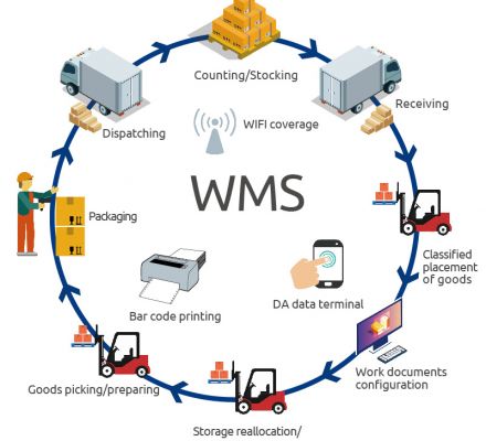 Nhà kho thông minh - Kho hàng tự động - Hệ thống quản lý nhà kho - WMS